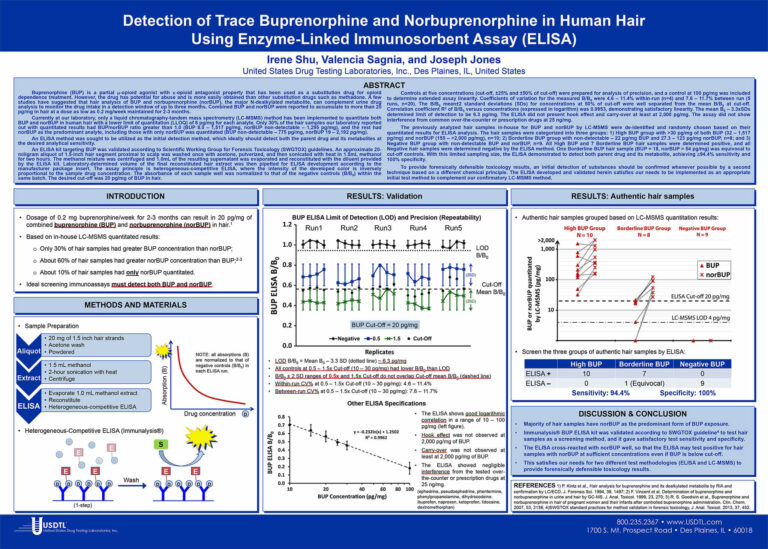 Detection of Trace Buprenorphine and Norbuprenorphine in Human Hair Using Enzyme-Linked Immunosorbent Assay (ELISA)