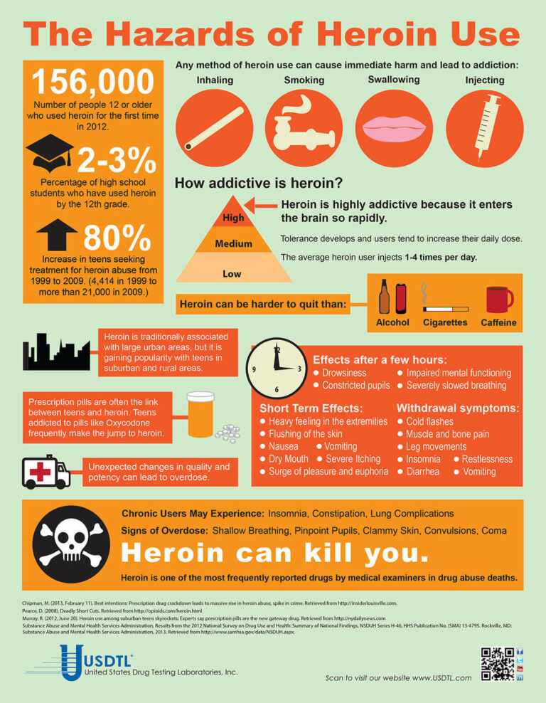 The Hazards of Heroin Use
