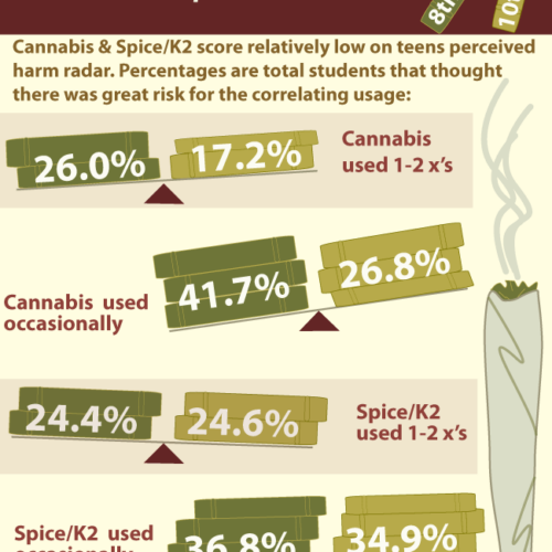 Harmfulness Perceived by Teens: Cannabis & Spice