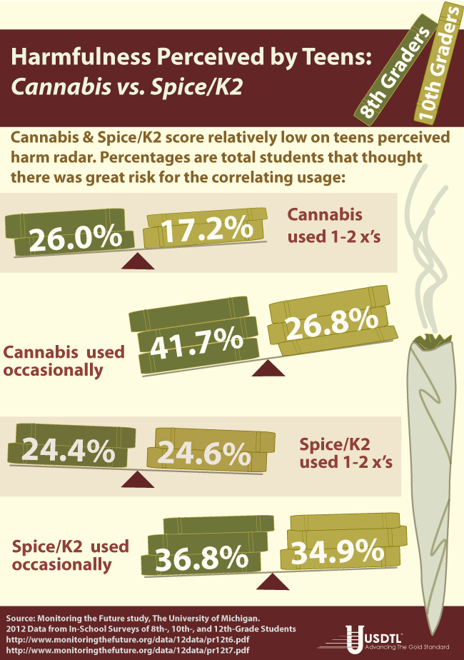 Harmfulness Perceived by Teens: Cannabis & Spice