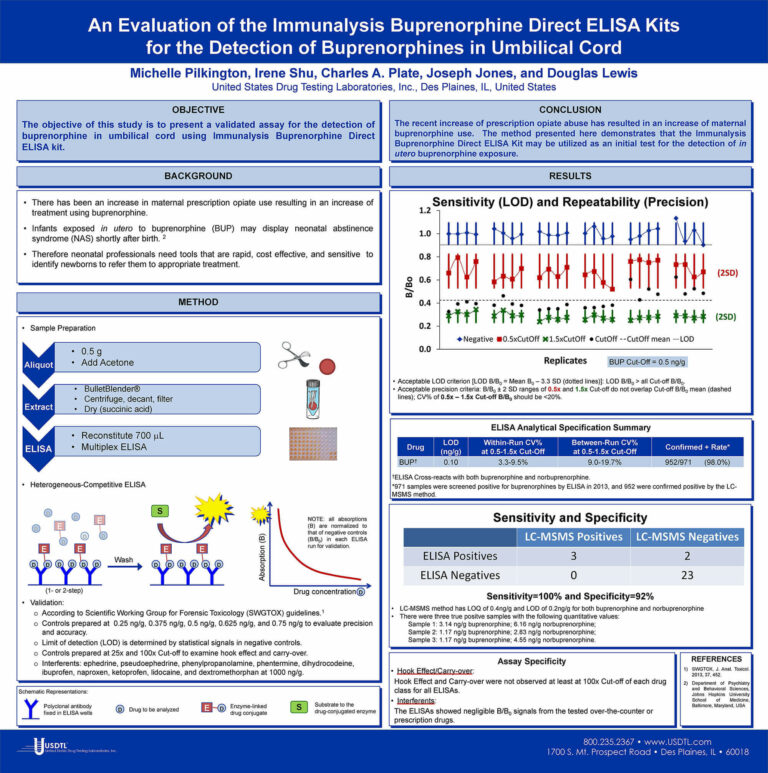 An Evaluation of the Immunalysis Buprenorphine Direct ELISA Kits for the Detection of Buprenorphines in Umbilical Cord
