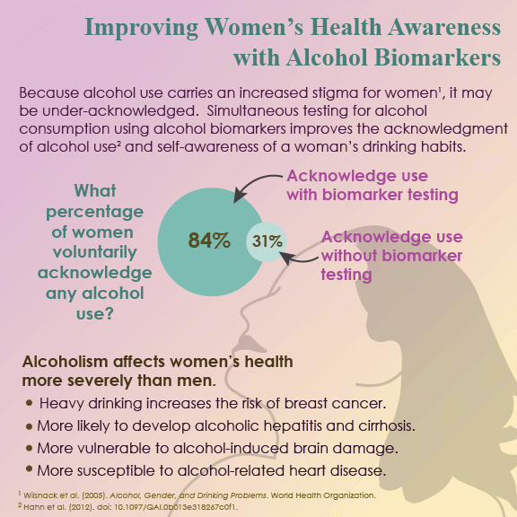 Improving Women’s Health Awareness with Alcohol Biomarkers